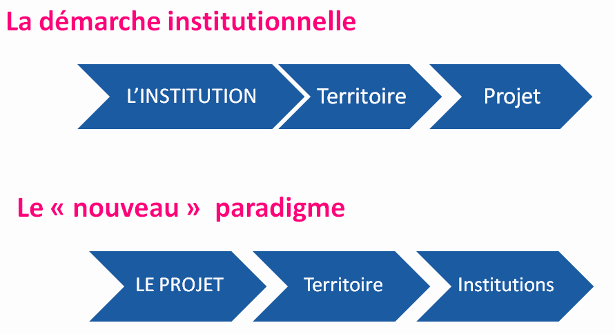 Approche projet versus Démarche institutionnelle